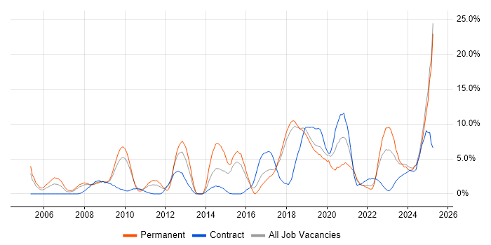 Job vacancy trend for Mentoring in Salisbury Job vacancy trend for Mentoring in Salisbury