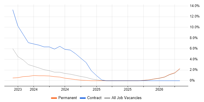 Microsoft 365 Engineer job vacancy trend in Salisbury