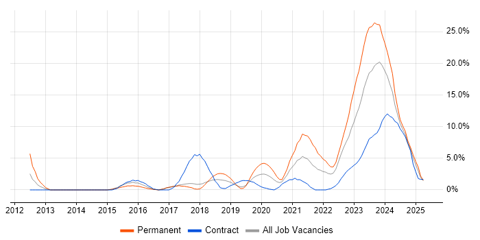 Job vacancy trend for Microsoft 365 in Salisbury
