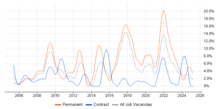 Job vacancy trend for Microsoft Certification in Salisbury