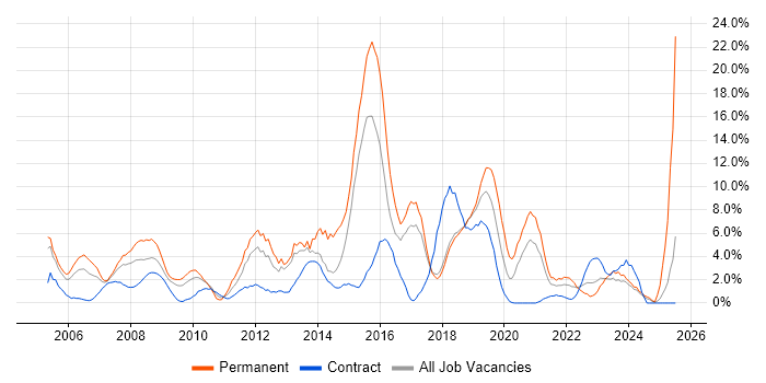 Job vacancy trend for Microsoft Exchange in Salisbury