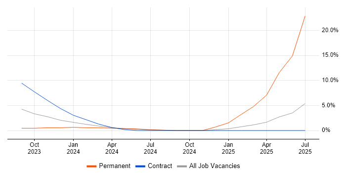Job vacancy trend for Microsoft Purview in Salisbury
