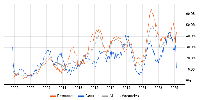 Job vacancy trend for Microsoft in Salisbury