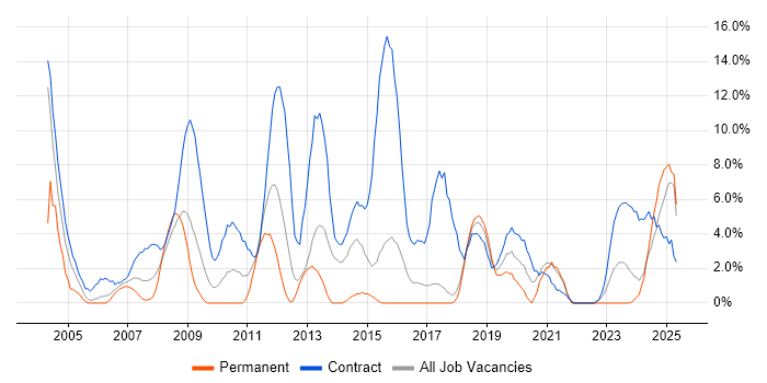 Job vacancy trend for Migration in Salisbury Job vacancy trend for Migration in Salisbury