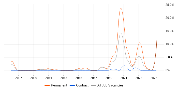 Job vacancy trend for Mobile App in Salisbury Job vacancy trend for Mobile App in Salisbury
