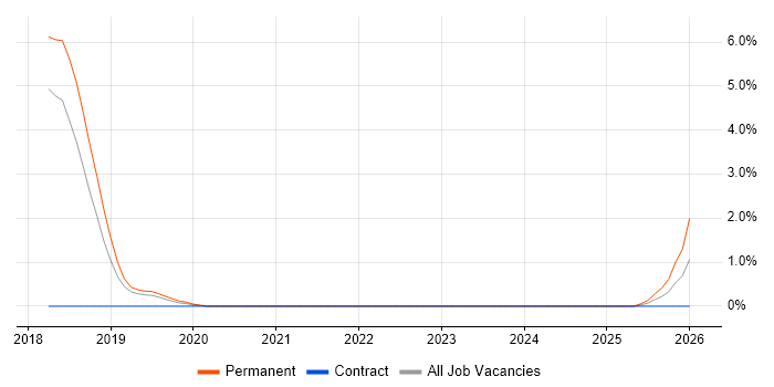 Mobile Device Management job vacancy trend in Salisbury