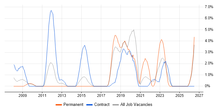 MODAF job vacancy trend in Salisbury