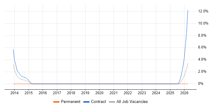 MongoDB job vacancy trend in Salisbury