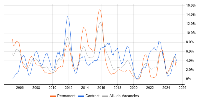 Job vacancy trend for Microsoft Excel in Salisbury