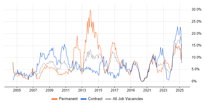 Job vacancy trend for Microsoft Office in Salisbury Job vacancy trend for Microsoft Office in Salisbury