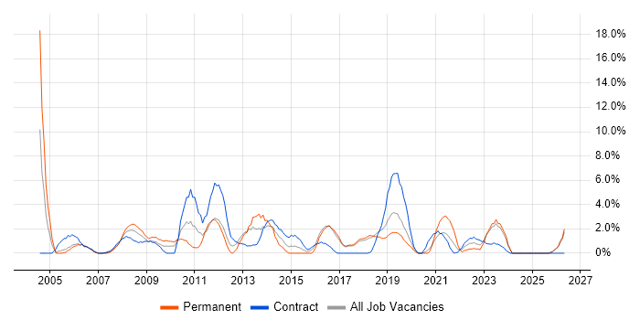 Microsoft PowerPoint job vacancy trend in Salisbury