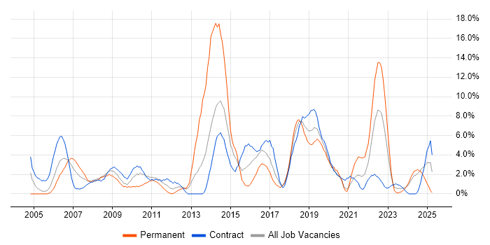 Job vacancy trend for Microsoft Project in Salisbury Job vacancy trend for Microsoft Project in Salisbury