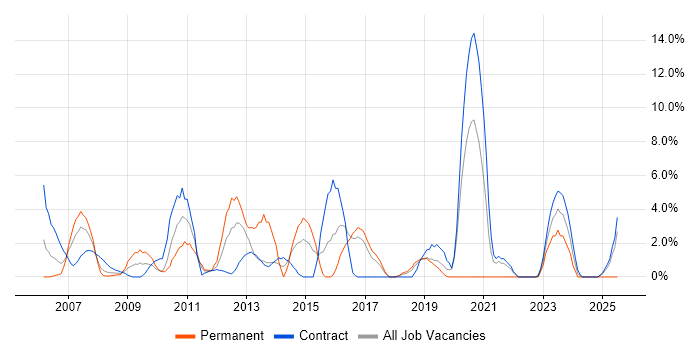 Job vacancy trend for MS Visio in Salisbury Job vacancy trend for MS Visio in Salisbury