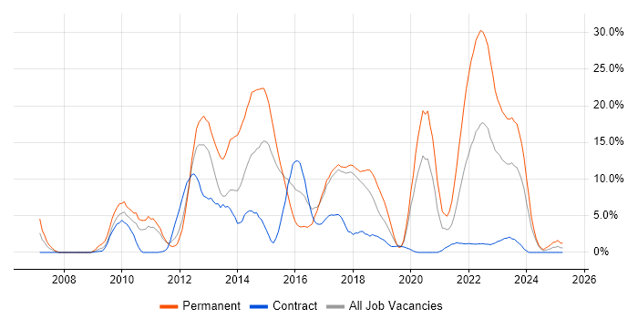 Job vacancy trend for MVC in Salisbury