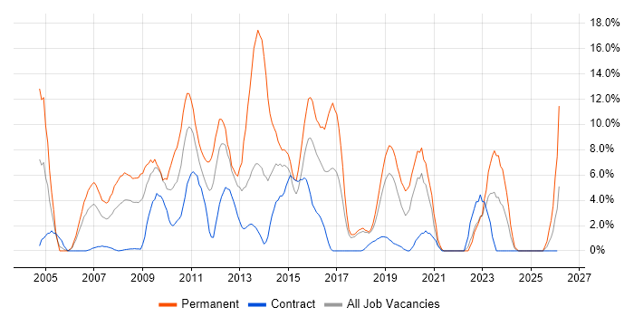 MySQL job vacancy trend in Salisbury