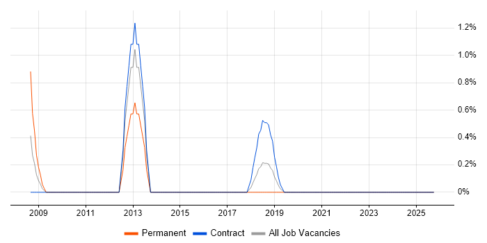 NAS job vacancy trend in Salisbury