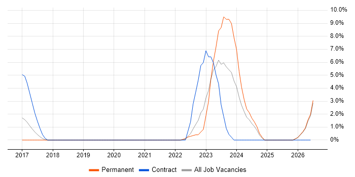 NCSC job vacancy trend in Salisbury
