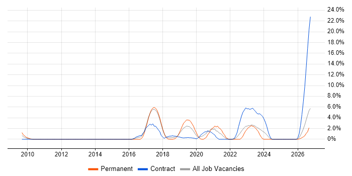 Network Architect job vacancy trend in Salisbury