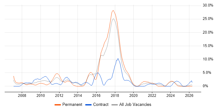 Network Engineer job vacancy trend in Salisbury