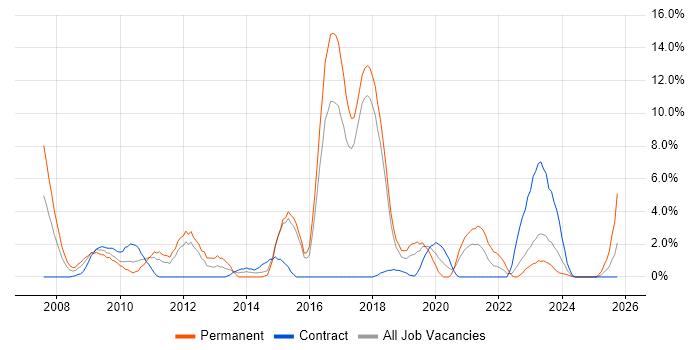 Network Security job vacancy trend in Salisbury