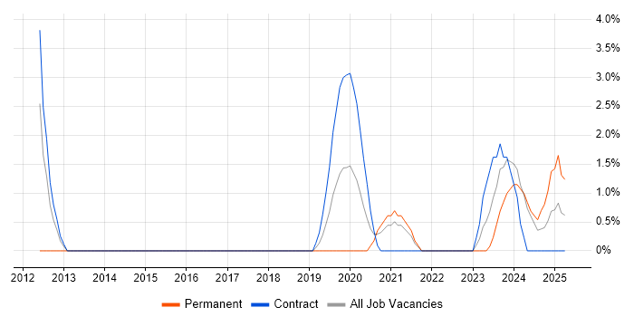 Job vacancy trend for Network Virtualisation in Salisbury