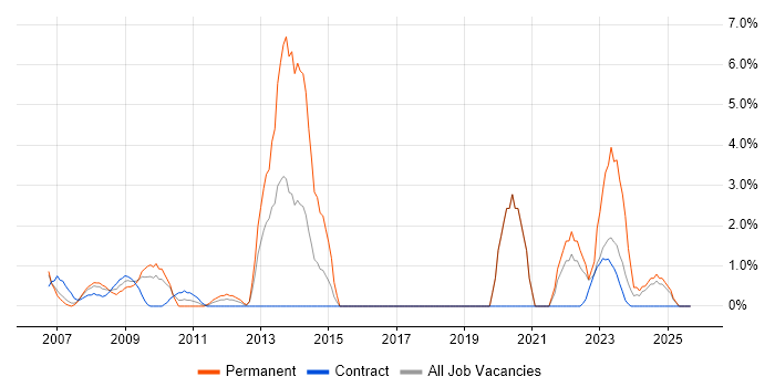NHS job vacancy trend in Salisbury NHS job vacancy trend in Salisbury