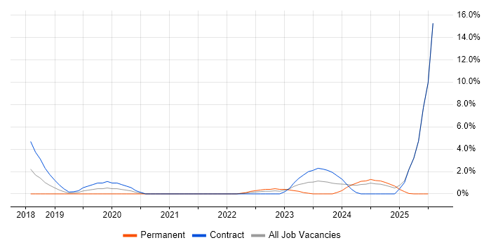 Job vacancy trend for NIST in Salisbury Job vacancy trend for NIST in Salisbury