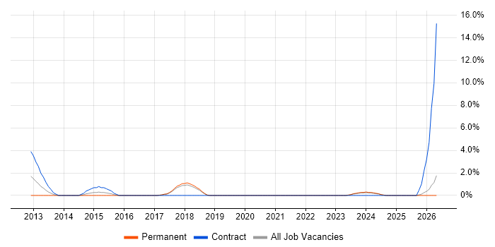 NVQ Level 3 job vacancy trend in Salisbury