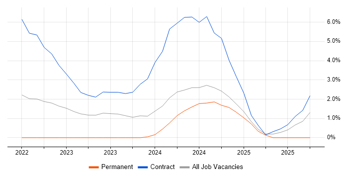 Onboarding job vacancy trend in Salisbury