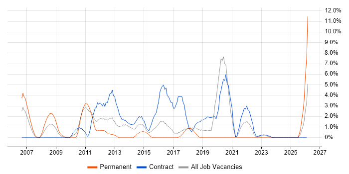 Open Source job vacancy trend in Salisbury