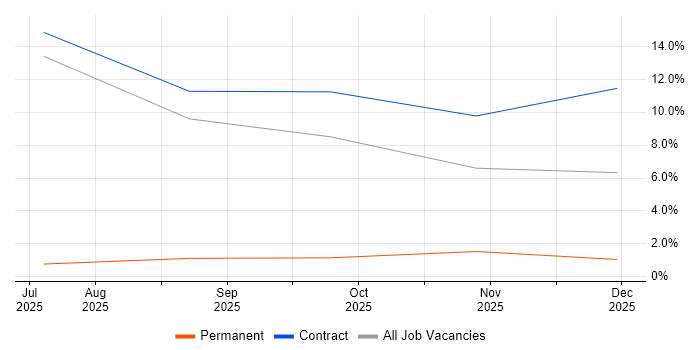 OpenShift job vacancy trend in Salisbury