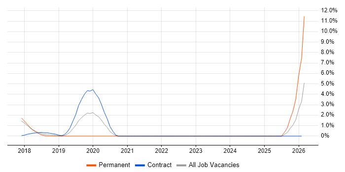 OpenStack job vacancy trend in Salisbury