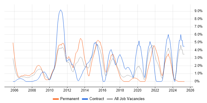 Job vacancy trend for Organisational Skills in Salisbury Job vacancy trend for Organisational Skills in Salisbury