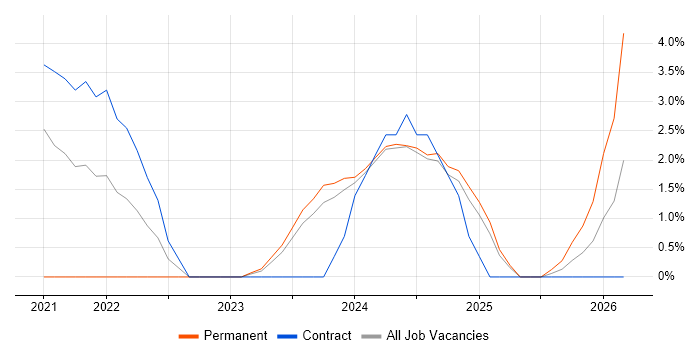 PaaS job vacancy trend in Salisbury