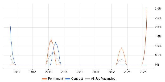 PCI DSS job vacancy trend in Salisbury