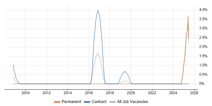 Job vacancy trend for Penetration Tester in Salisbury