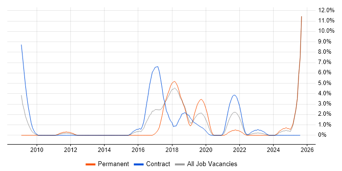 Job vacancy trend for Penetration Testing in Salisbury