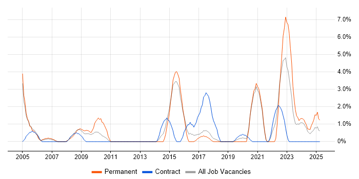 Job vacancy trend for People Management in Salisbury