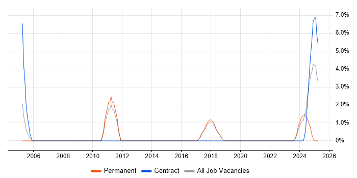 Job vacancy trend for Performance Improvement in Salisbury Job vacancy trend for Performance Improvement in Salisbury