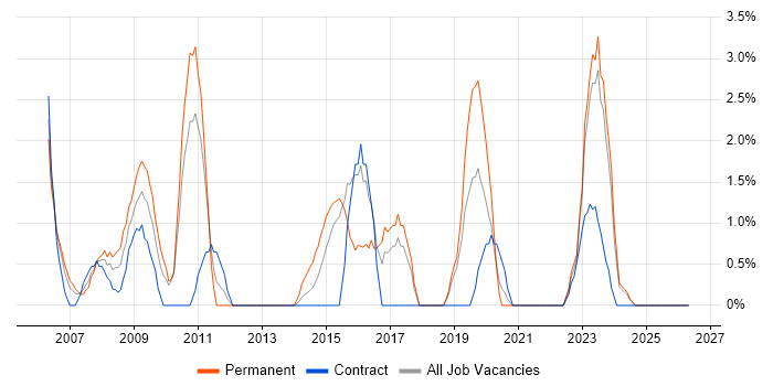 Performance Management job vacancy trend in Salisbury