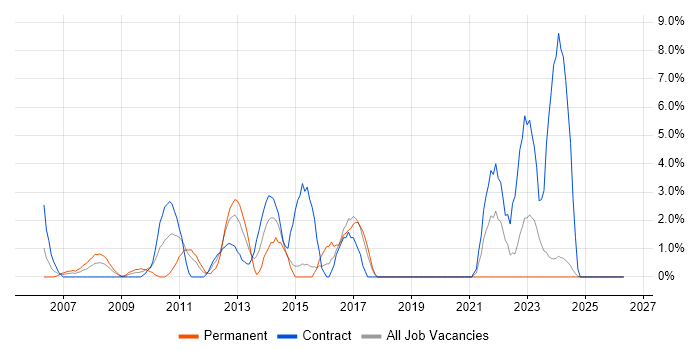 Performance Tuning job vacancy trend in Salisbury