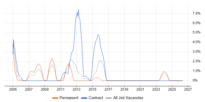 Perl job vacancy trend in Salisbury