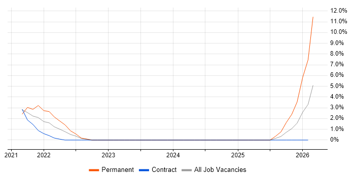 Platform Engineering job vacancy trend in Salisbury
