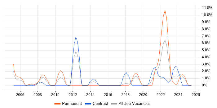 Job vacancy trend for PMI Certification in Salisbury Job vacancy trend for PMI Certification in Salisbury