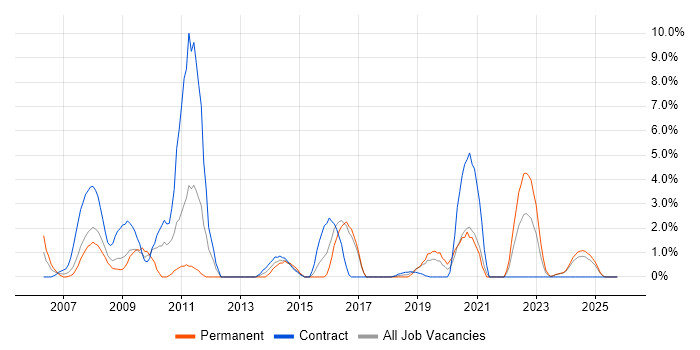 PMO job vacancy trend in Salisbury