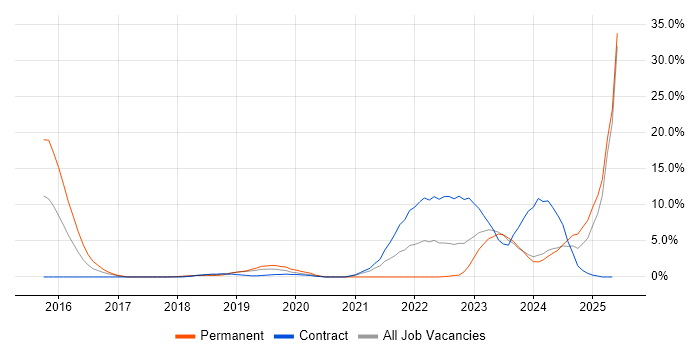 Job vacancy trend for Power BI in Salisbury Job vacancy trend for Power BI in Salisbury