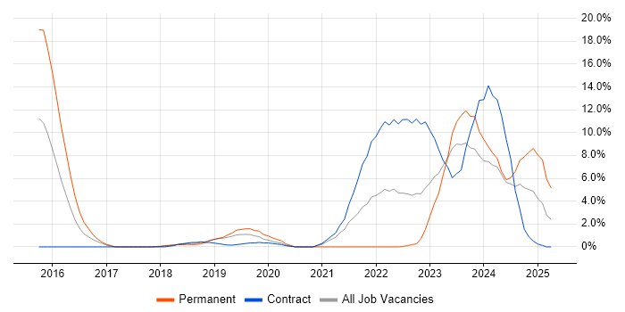 Job vacancy trend for Power Platform in Salisbury Job vacancy trend for Power Platform in Salisbury