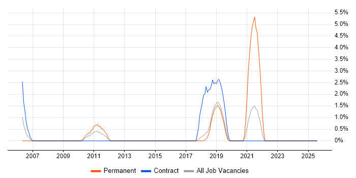 Job vacancy trend for Preventative Maintenance in Salisbury