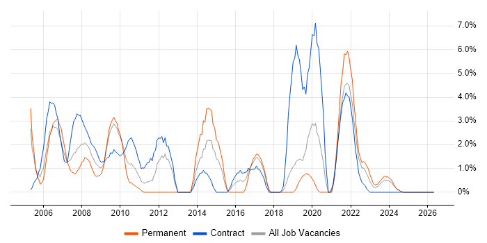 PRINCE job vacancy trend in Salisbury