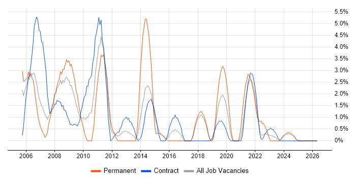 PRINCE2 Certification job vacancy trend in Salisbury